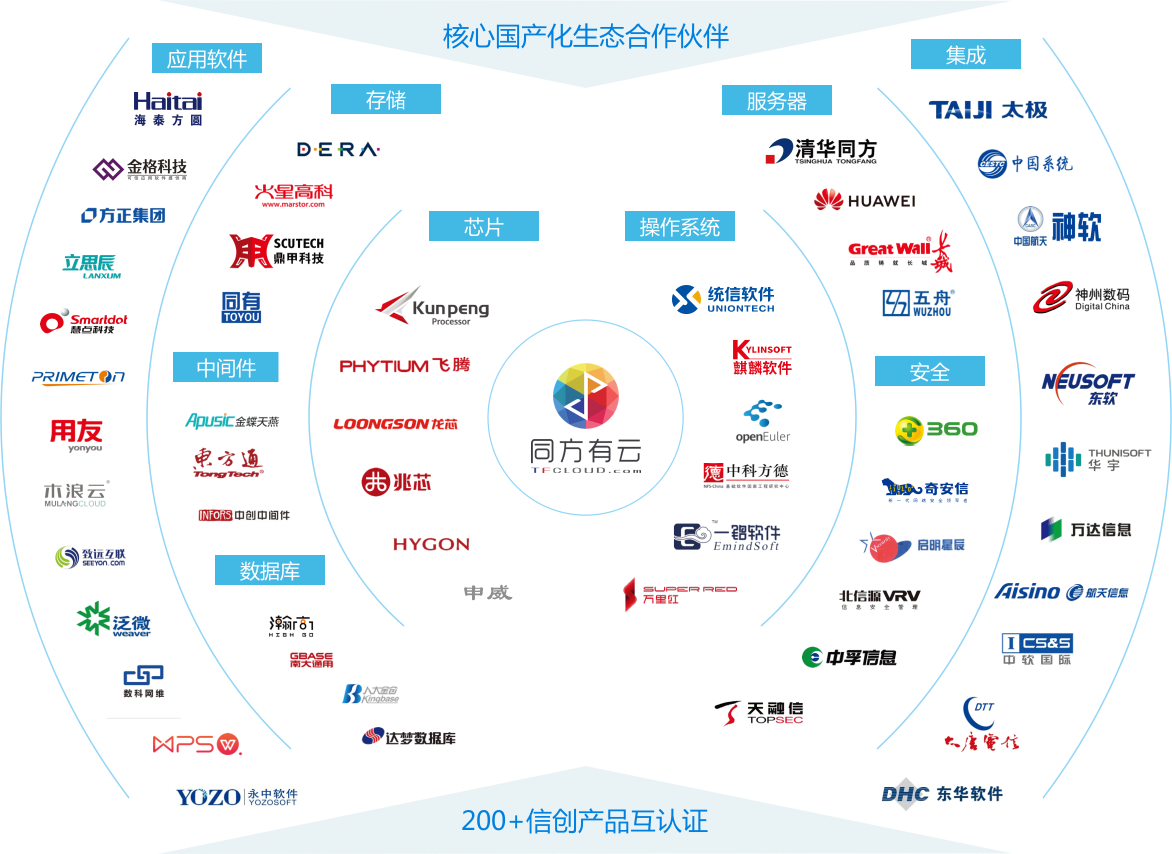 信创生态合作
